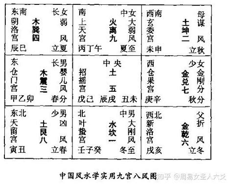 九宫八卦图用法|风水之基础实用八卦图及九宫图（初学者必背）